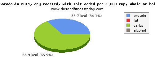 vitamin k (phylloquinone), calories and nutritional content in vitamin k in macadamia nuts